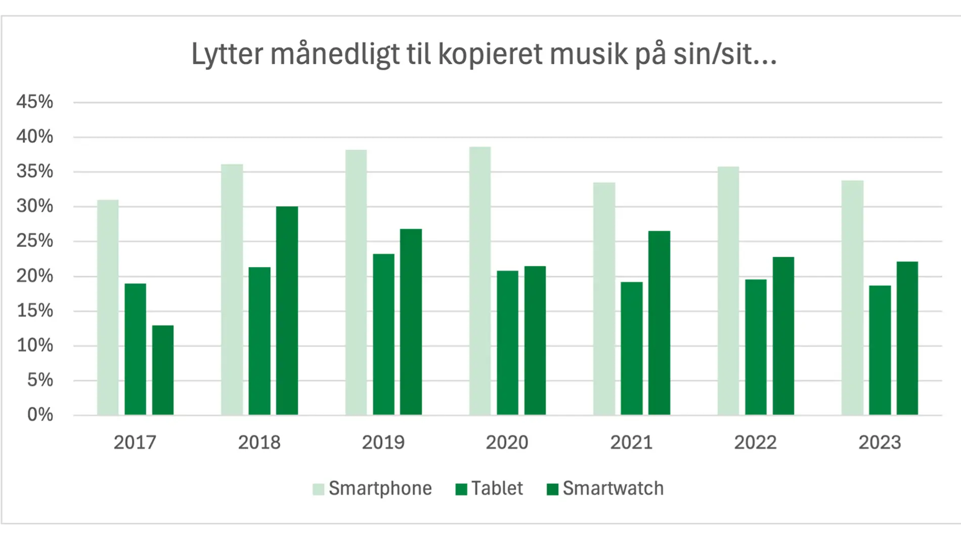 graf over hvor mange der ser privatkopieret film og tv