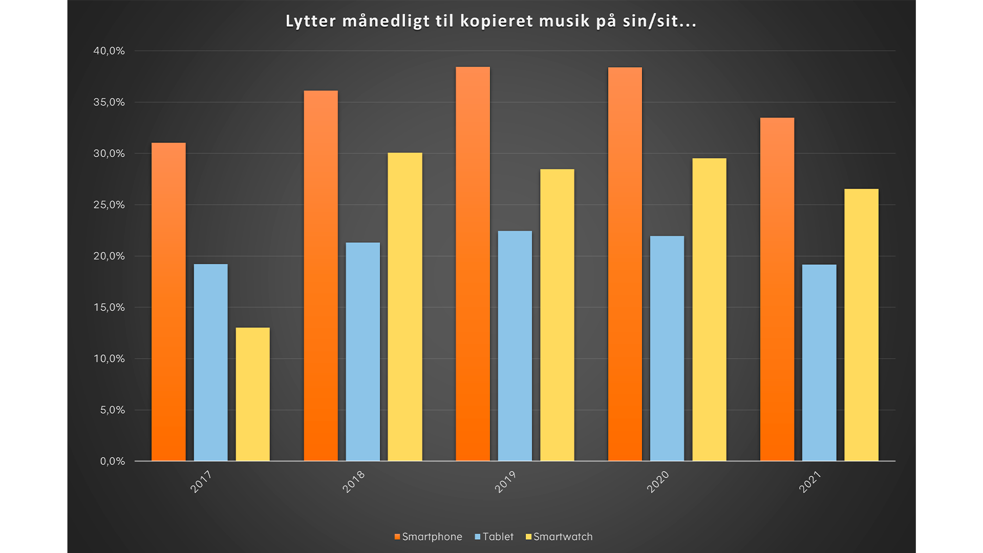 Statistik kopieret musik