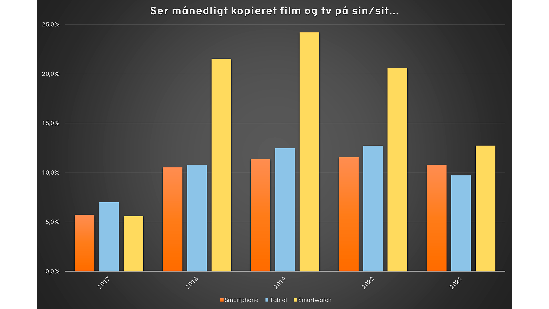 Statistik film og tv